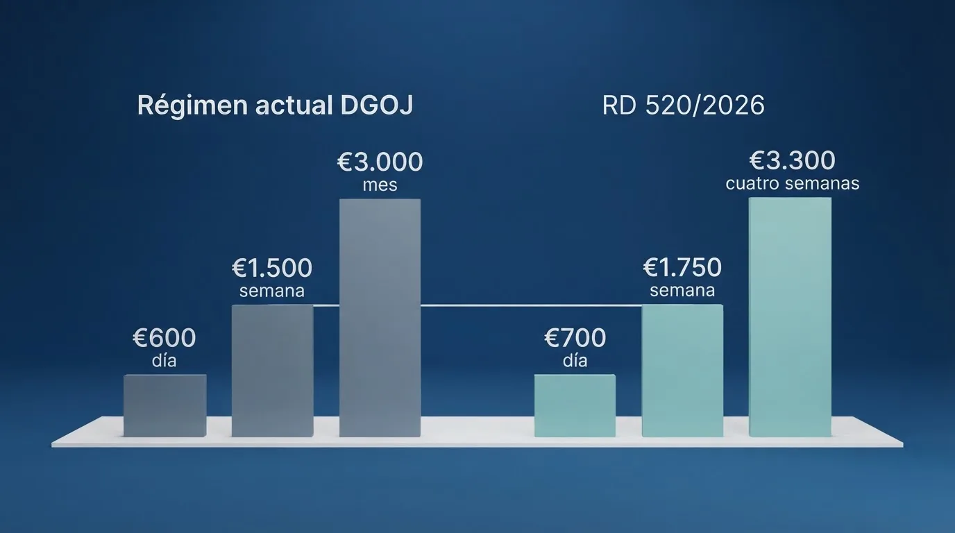 Una tabla comparativa con los tres periodos de límite DGOJ y los nuevos umbrales conjuntos del RD 520/2026, sobre fondo azul institucional
